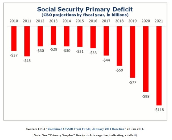 Post image for Social Security, Medicare and Medicaid Are On A Path Of No Return