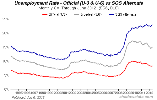 Understated Government Unemployment Statistics