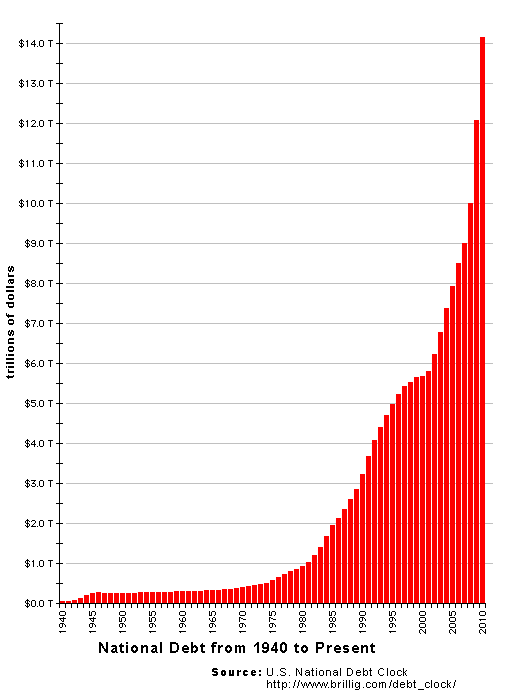 Post image for US Debt Crisis – The Worst Is Yet To Come