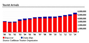 Dominican Republic Tourist Arrival Trend